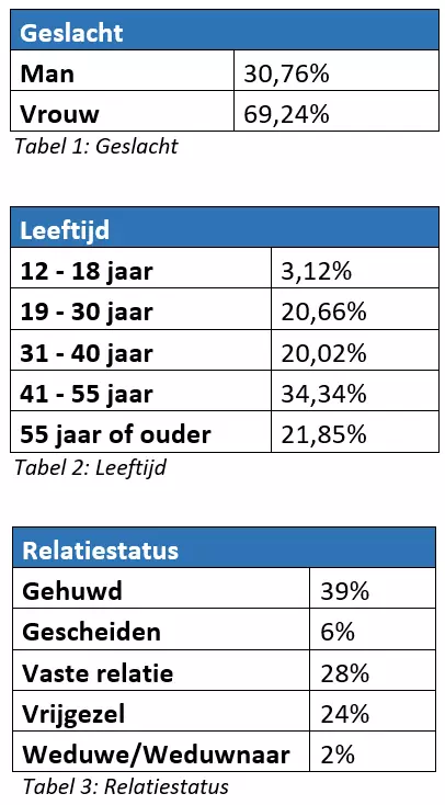 Demografie Respondenten